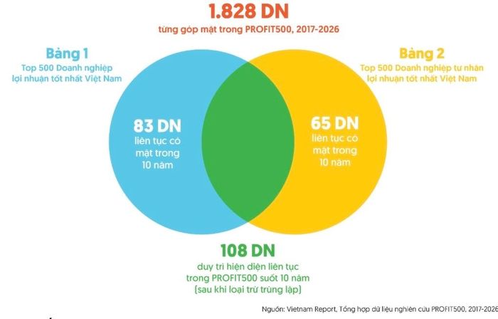 5 doanh nghiệp duy trì được lợi nhuận trước thuế (LNTT) tăng liên tục từ năm 2016 đến năm 2025, trong khi phần lớn doanh nghiệp còn lại tăng - giảm đan xen qua các năm.