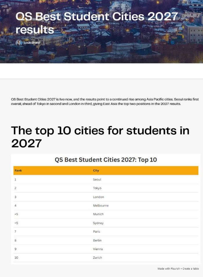 Seoul đứng đầu bảng xếp hạng "QS Best Student Cities 2027" do QS (Quacquarelli Symonds), một tổ chức đánh giá giáo dục đại học toàn cầu của Anh, công bố