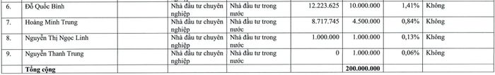 Danh sách nhà đầu tư dự kiến tham gia đợt chào bán của HSC. Nguồn: HSC