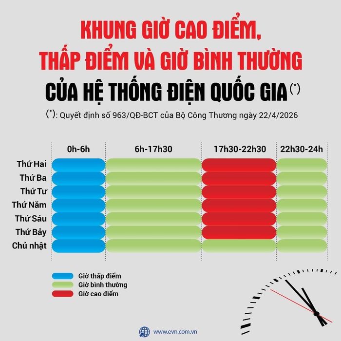 Điều chỉnh khung giờ sử dụng điện nhằm giúp hệ thống điện quốc gia giảm áp lực phụ tải tăng (Ảnh: EVN)