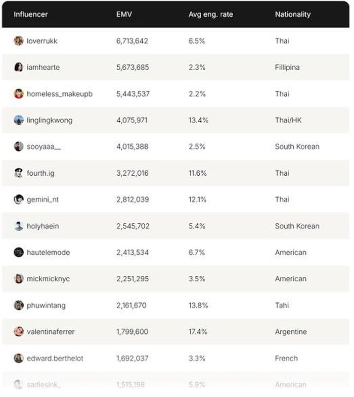Bảng xếp hạng giá trị truyền thông. Nguồn: Reddit