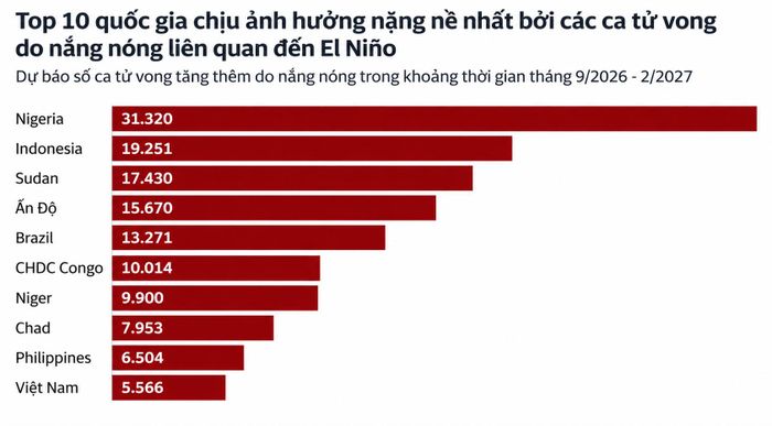 Biểu đồ dự báo số ca tử vong tăng thêm do nắng nóng tại 10 quốc gia chịu ảnh hưởng nắng nề nhất bởi El Nino trong khoảng tháng 9/2026 - 2/2027. (Nguồn: Climate Impact Lab)