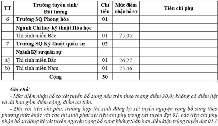 Chỉ tiêu và mức điểm nhận hồ sơ đăng ký xét tuyển từng trường.