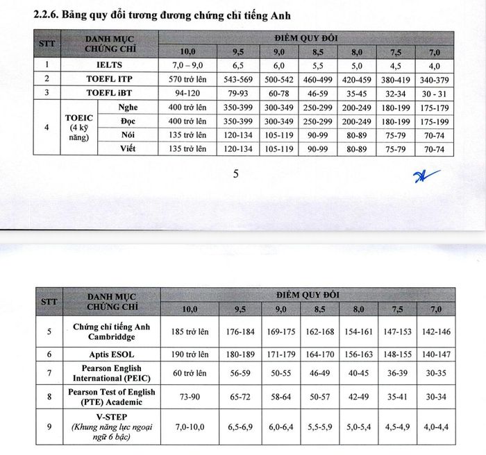 Bảng quy đổi tương đương chính chỉ ngoại ngữ của Trường Đại học Lao động - Xã hội năm 2026 (Nguồn: ULSA)