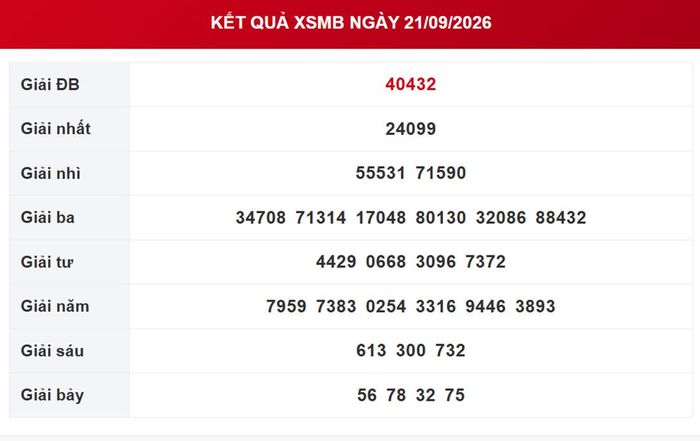 Kết quả xổ số miền Bắc ngày 21/9/2026.