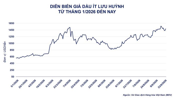 Diễn biến giá dầu ít lưu huỳnh từ tháng 1 đến nay. Nguồn: MXV