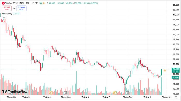 Diễn biến cổ phiếu VTP. Ảnh: Tradingview
