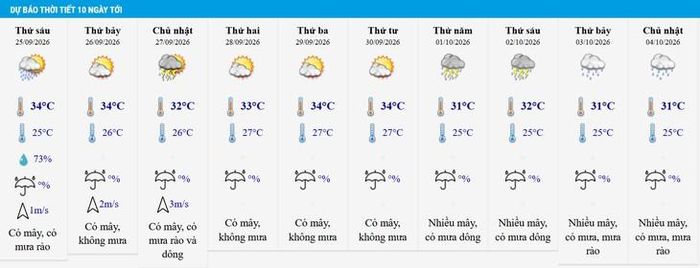 Diễn biến thời tiết Hà Nội 10 ngày tới.
