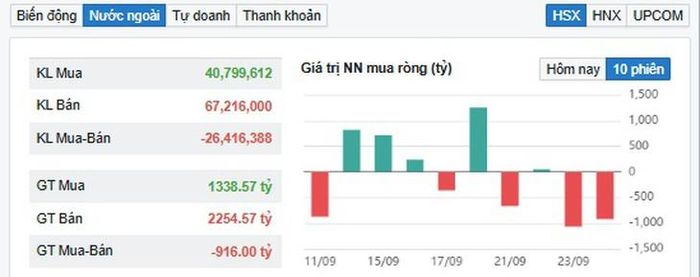 Dữ liệu bán ròng của khối ngoại phiên 24/9 trên HSX (dữ liệu Fireant).