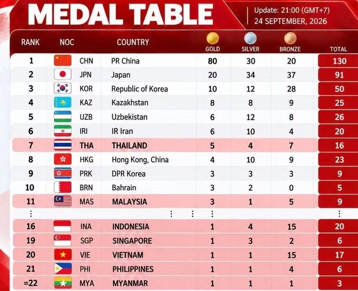 Indonesia vượt Việt Nam, Singapore trên bảng tổng sắp huy chương sau ngày 24-9