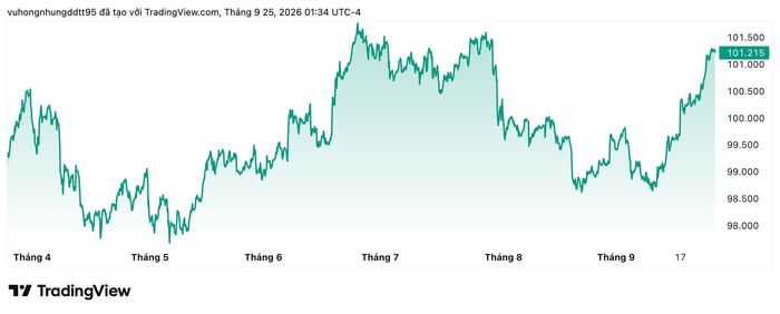  Biến động của đồng USD quốc tế trong vòng nửa năm qua. Ảnh: TradingView. 