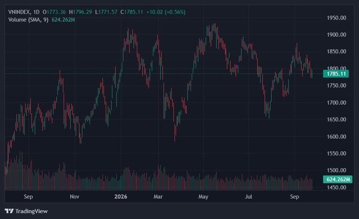 VN-Index hồi phục nhẹ trở lại. Ảnh: TradingView.