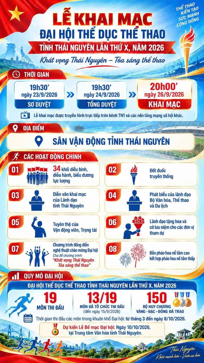 Lễ khai mạc Đại hội Thể dục thể thao tỉnh Thái Nguyên lần thứ X năm 2026 sẽ diễn ra vào ngày 26.9.2026 tại Sân vận động tỉnh Thái Nguyên.