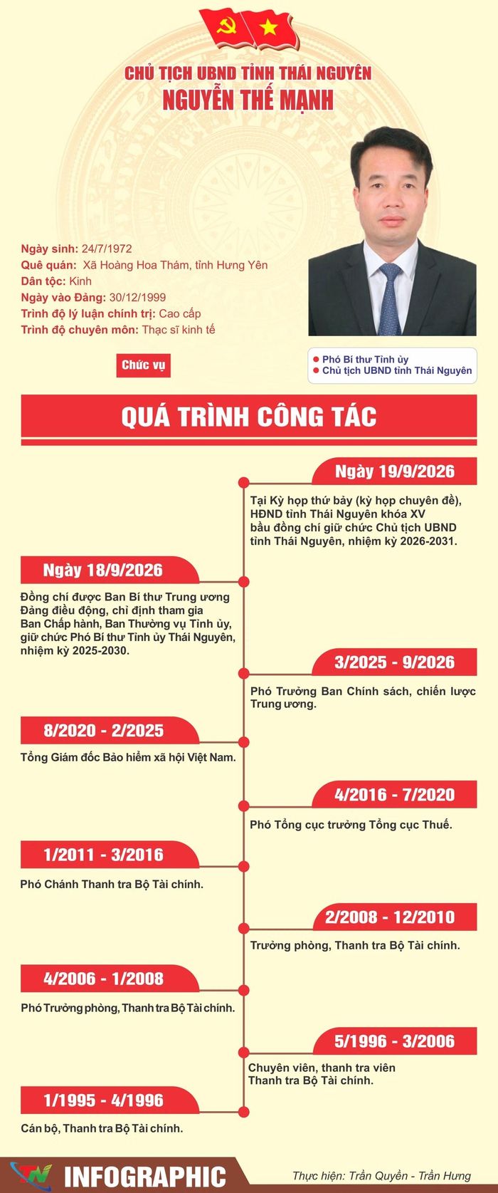 Tiểu sử đồng chí Nguyễn Thế Mạnh, tân Chủ tịch UBND tỉnh Thái Nguyên. Đồ họa báo Thái Nguyên