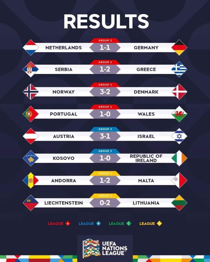 Kết quả loạt trận UEFA Nations League đêm qua rạng sáng nay. (Ảnh: UEFA)