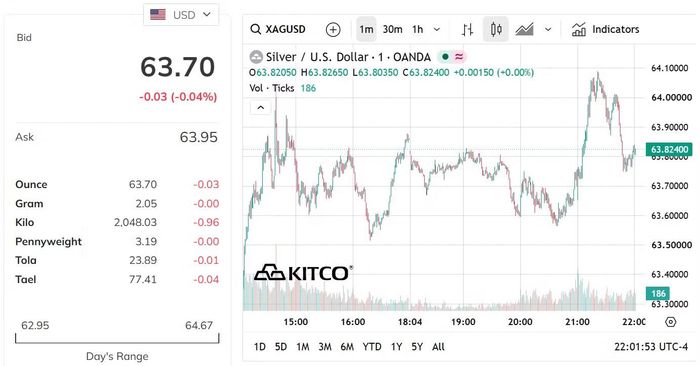 Biểu đồ giá bạc thế giới sáng 25/9. (Nguồn: kitco.com)