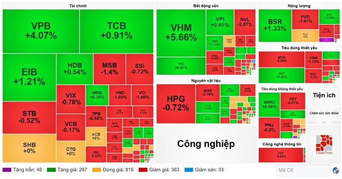 Diễn biến cổ phiếu các nhóm ngành ngày 25/9. (Nguồn: VietstockFinance)
