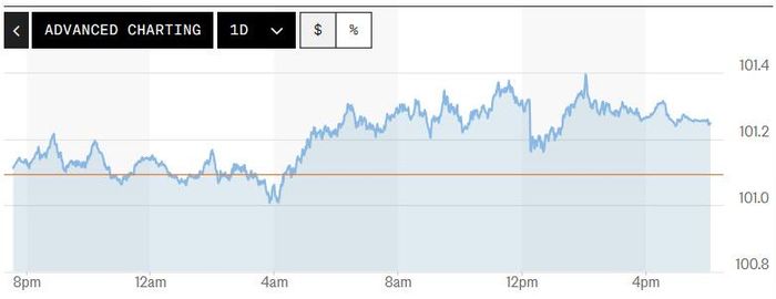 Biểu đồ biến động chỉ số DXY trong 24 giờ qua. Ảnh: Market Watch