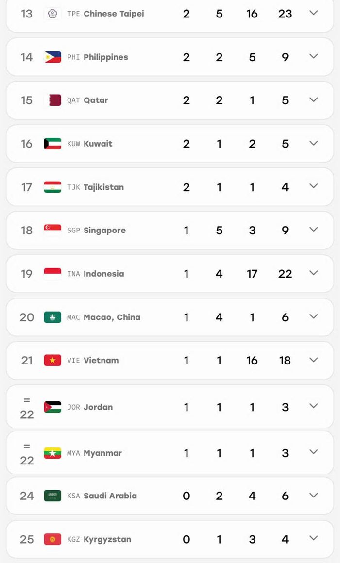  Bảng xếp hạng huy chương ASIAD 20 tính đến 20 giờ 30 phút ngày 25-9. Ảnh: asiangames2026.org