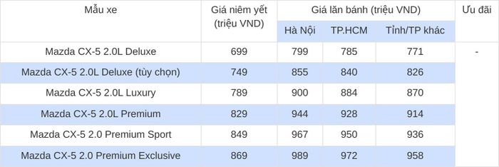 Lưu ý: Giá lăn bánh xe Mazda CX-5 tháng 9/2026 chỉ mang tính chất tham khảo, chưa bao gồm khuyến mại tại đại lý. Giá xe có thể thay đổi tùy theo khu vực đăng ký, trang bị từng xe, màu sắc và thời điểm mua xe. Chương trình ưu đãi thực tế cũng có thể khác nhau giữa đại lý và phiên bản.