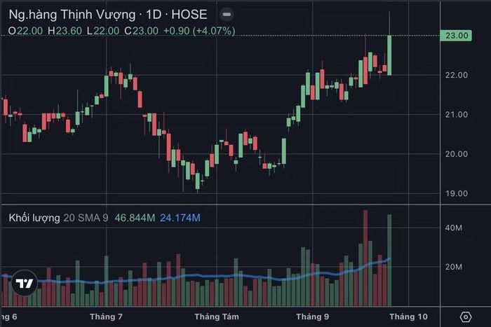 VPB tăng 4% lên 23.000 đồng/cổ phiếu.