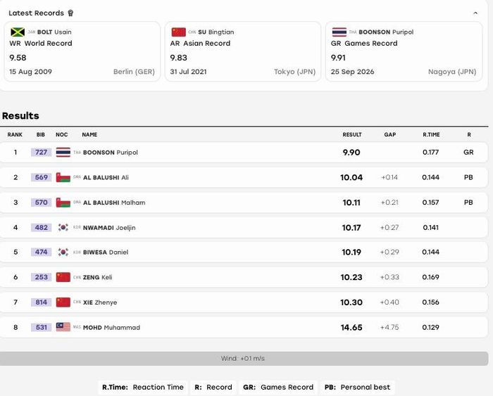Kết quả chung kết chạy 100m nam ASIAD 2026 (ảnh chụp màn hình)