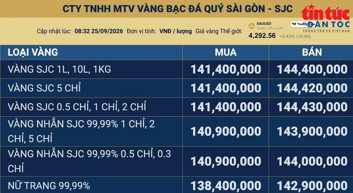 Bảng giá vàng cập nhật lúc 8 giờ 32 phút ngày 25/09. Ảnh chụp màn hình