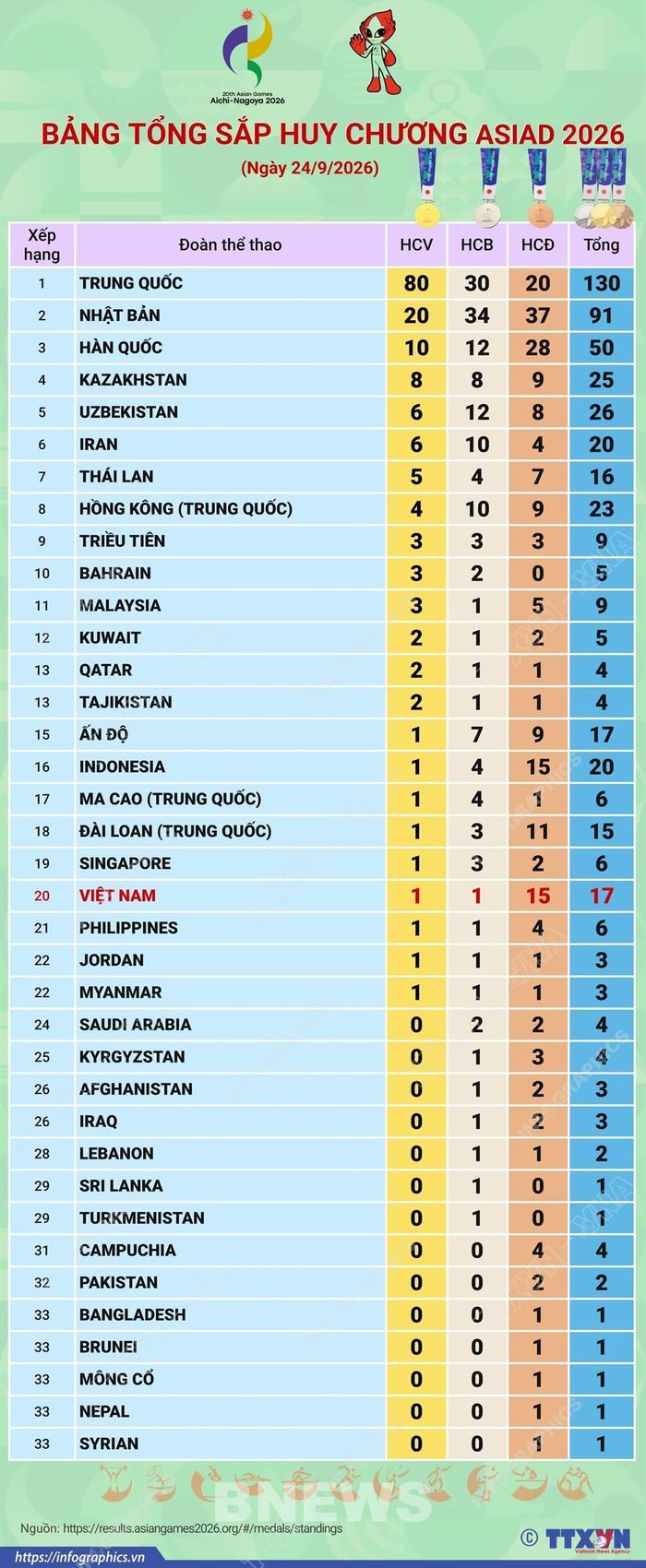 Bảng tổng sắp huy chương ASIAD 2026. Nguồn ảnh: infographics.vn