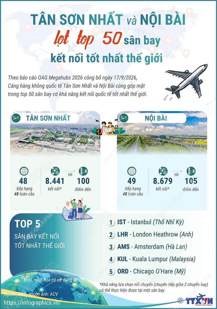 Tân Sơn Nhất và Nội Bài lọt top 50 cảng hàng không kết nối tốt nhất thế giới
