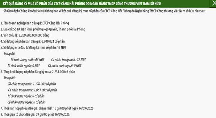 Thông tin kết quả đăng ký mua cổ phần Công ty Cổ phần Cảng Hải Phòng do Vietinbank sở hữu.