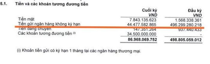 Tền gửi ngân hàng không kỳ hạn giảm từ khoảng 496 tỷ đồng xuống còn 44 tỷ đồng,