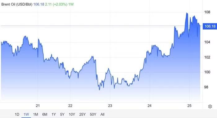 Diễn biến giá dầu Brent trong 1 tuần giao dịch gần nhất. Nguồn: Trading Economics