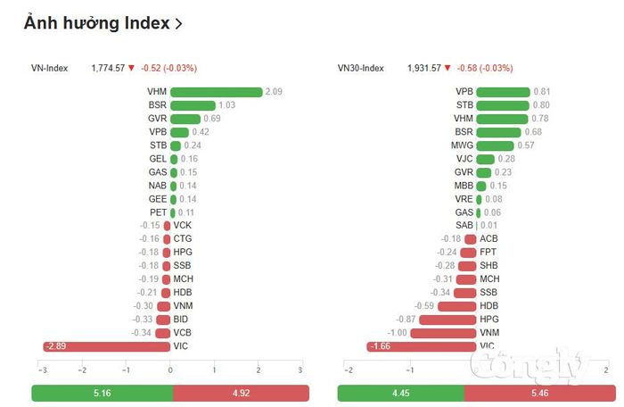 Nguồn dữ liệu: VietStock Finance