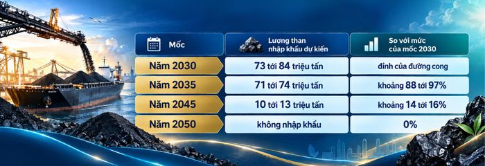 Nguồn: dự báo tại Điều chỉnh Quy hoạch tổng thể về năng lượng quốc gia, Quyết định số 363/QĐ-BCT ngày 28/02/2026, số dẫn lại trong báo cáo kết quả thực hiện Nghị quyết số 70-NQ/TW tháng 8/2026. Cột so sánh do toà soạn tính, lấy cận dưới so với cận dưới và cận trên so với cận trên, làm tròn tới phần trăm.