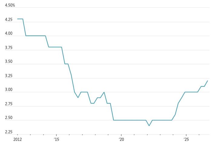 Lãi suất trung tính của Mỹ theo lãi suất của Fed - Nguồn: Fed/WSJ.