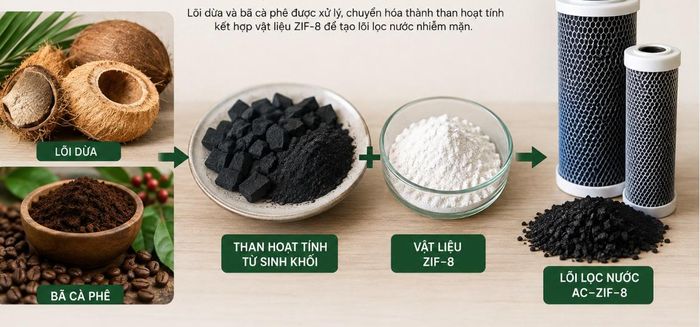 Lõi dừa và bã cà phê để tạo than hoạt tính, sau đó kết hợp với vật liệu ZIF-8 nhằm nâng cao khả năng xử lý nước nhiễm mặn. Ảnh: ĐHSPKTVL