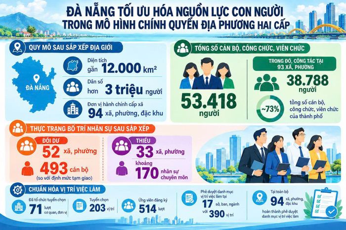 Số liệu đồ họa do Ban Tổ chức Thành ủy cung cấp. Thực hiện: Đồng Trì và AI