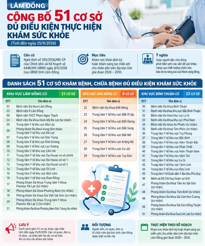 Sở Y tế tỉnh Lâm Đồng vừa công bố danh sách 51 cơ sở khám bệnh, chữa bệnh đủ điều kiện thực hiện khám sức khỏe