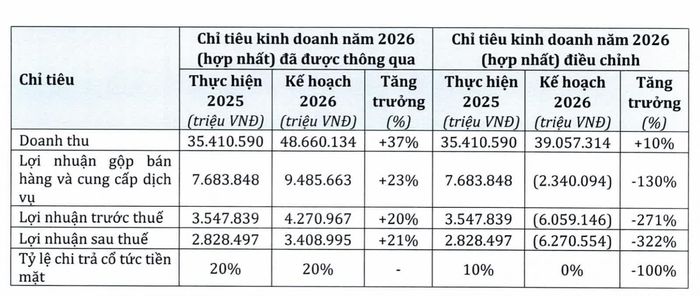 Chỉ tiêu kinh doanh 2026 (hợp nhất) điều chỉnh của PNJ. Nguồn: PNJ.