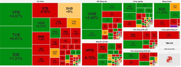 VN-Index tăng mạnh, nhưng phần lớn cổ phiếu trên HoSE vẫn chìm trong sắc đỏ.