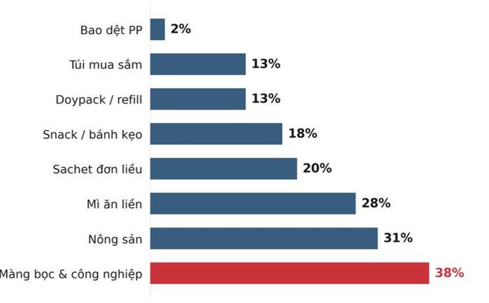 Tỷ lệ máy NIR không nhận diện bao bì mềm theo nhóm sản phẩm 2026 Tỷ lệ tăng đều từ bao dệt PP dày, đơn chất (2 %) đến màng bọc mỏng, in kín, tráng kim loại (38 %). Đúng những bao bì đó, người thu gom không nhặt: giá bán trên mỗi cân gần bằng không.