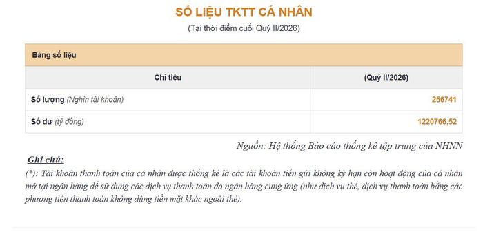 Tiền gửi thanh toán của cá nhân tại các ngân hàng đạt hơn 1,22 triệu tỷ đồng, tăng nhẹ so với quý I/2026. Ảnh: NHNN