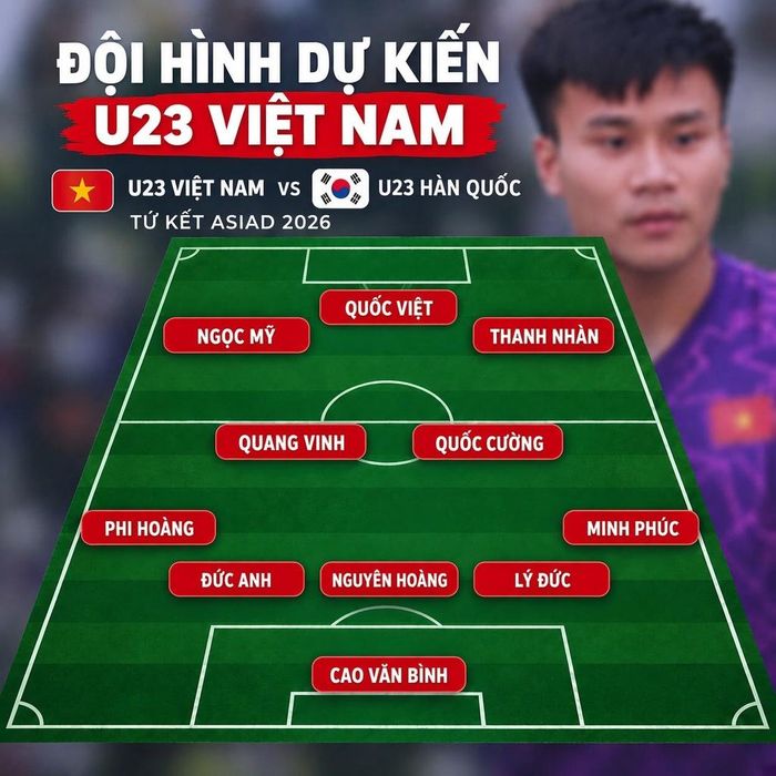 Đội hình dự kiến tuyển Việt Nam gặp Hàn Quốc tại tứ kết ASIAD 2026