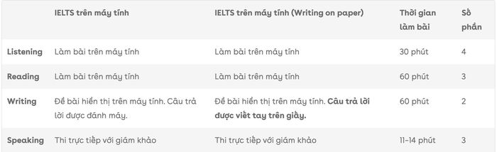Dù bạn làm phần thi Writing trên máy tính hay viết câu trả lời trên giấy, các dạng bài, cách chấm điểm và thời gian làm bài của phần Writing đều giống nhau. (Ảnh: IDP)