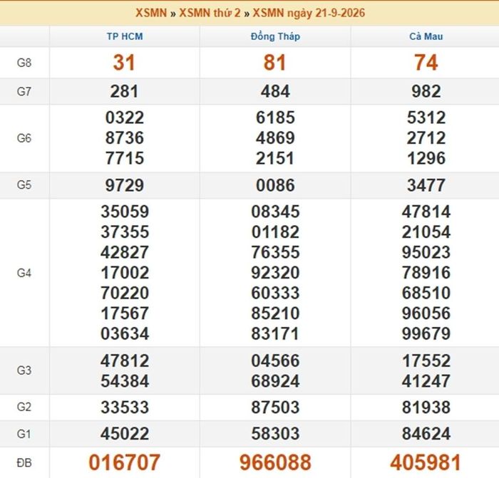 Kết quả xổ số miền Nam ngày 21/9/2026.