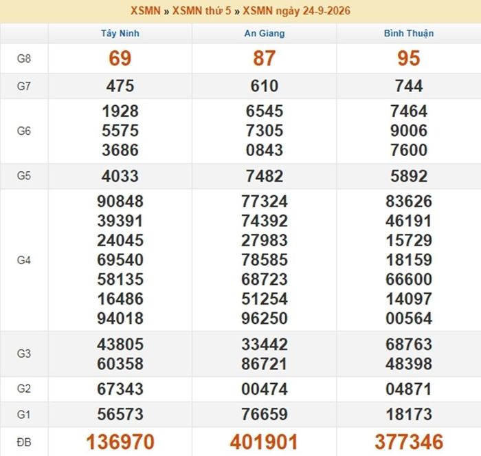Kết quả xổ số miền Nam ngày 24/9/2026.