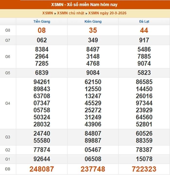 Kết quả xổ số miền Nam ngày 20/9/2026.