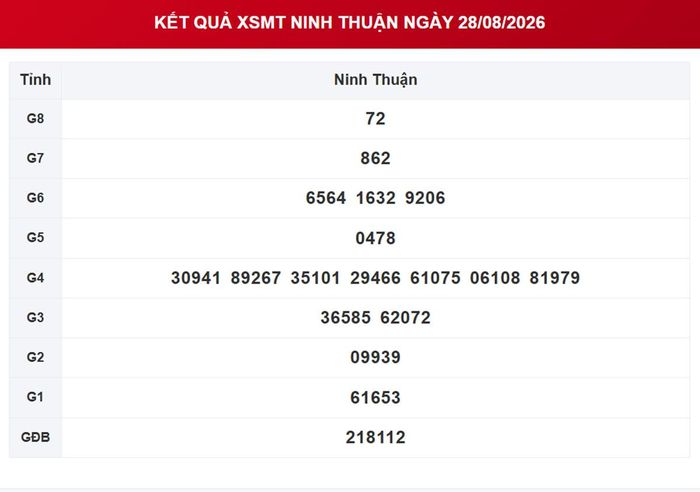 XSNT 28/8, kết quả xổ số Ninh Thuận ngày 28/8/2026.