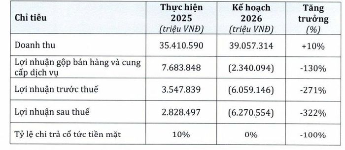 Các chỉ tiêu kinh doanh năm 2026 sau điều chỉnh của PNJ.