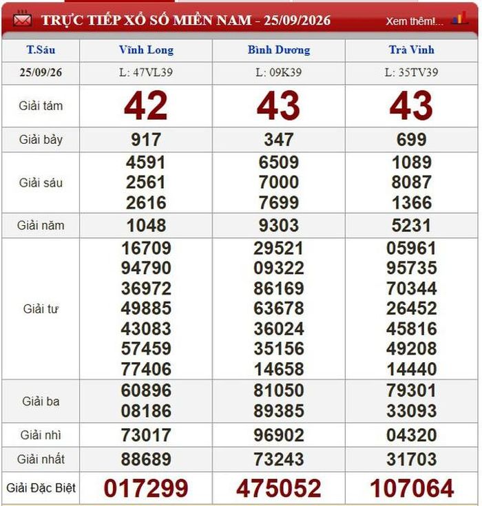 Kết quả xổ số miền Nam ngày 25/9/2026.